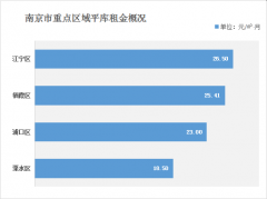 南京倉(cāng)庫(kù)租金多少錢(qián)？（2021年南京倉(cāng)庫(kù)出租價(jià)格一覽表）